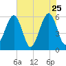 Fernandina Beach tide chart for Monday, May 25, 2026