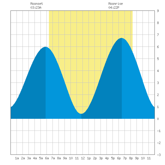 Fernandina Beach tide chart for Tuesday, May 26, 2026