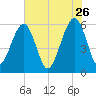 Fernandina Beach tide chart for Tuesday, May 26, 2026