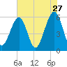Fernandina Beach tide chart for Wednesday, May 27, 2026