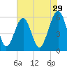 Fernandina Beach tide chart for Friday, May 29, 2026