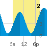 Fernandina Beach tide chart for Saturday, May 2, 2026