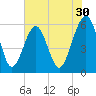 Fernandina Beach tide chart for Saturday, May 30, 2026