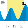 Fernandina Beach tide chart for Sunday, May 31, 2026