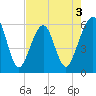 Fernandina Beach tide chart for Sunday, May 3, 2026