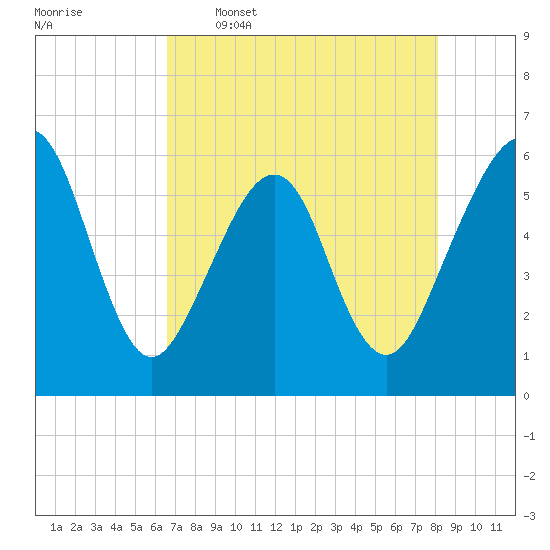 Fernandina Beach tide chart for Tuesday, May 5, 2026