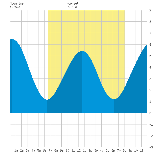 Fernandina Beach tide chart for Wednesday, May 6, 2026
