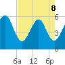 Fernandina Beach tide chart for Friday, May 8, 2026