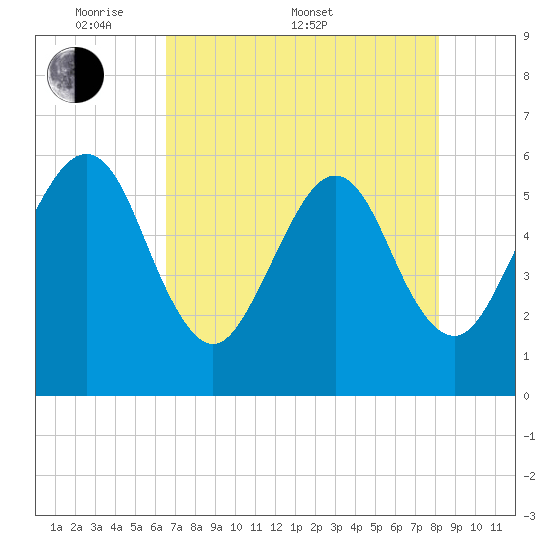 Fernandina Beach tide chart for Saturday, May 9, 2026