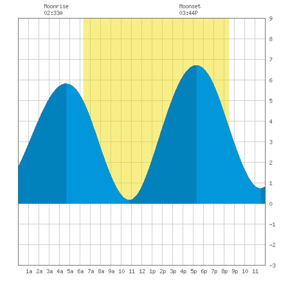 Fernandina Beach tide chart for Wednesday, June 10, 2026