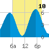 Fernandina Beach tide chart for Wednesday, June 10, 2026