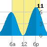 Fernandina Beach tide chart for Thursday, June 11, 2026