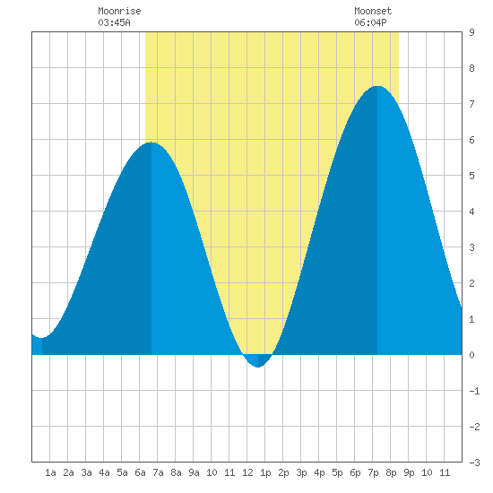 Fernandina Beach tide chart for Friday, June 12, 2026