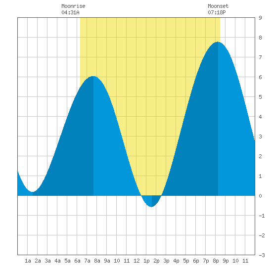 Fernandina Beach tide chart for Saturday, June 13, 2026