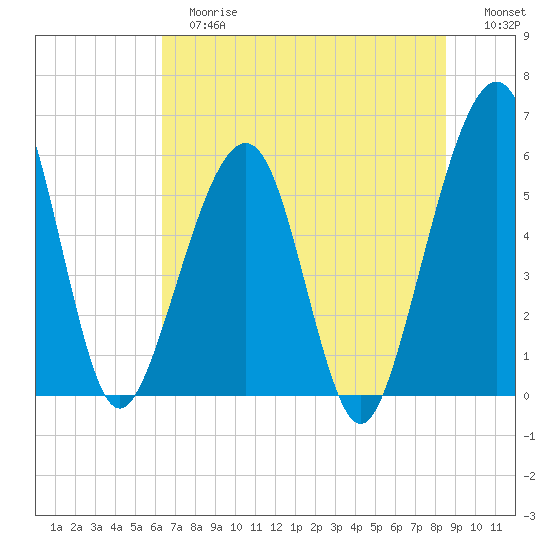 Fernandina Beach tide chart for Tuesday, June 16, 2026