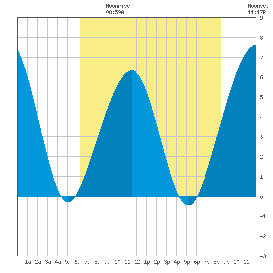 Fernandina Beach tide chart for Wednesday, June 17, 2026
