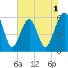 Fernandina Beach tide chart for Monday, June 1, 2026