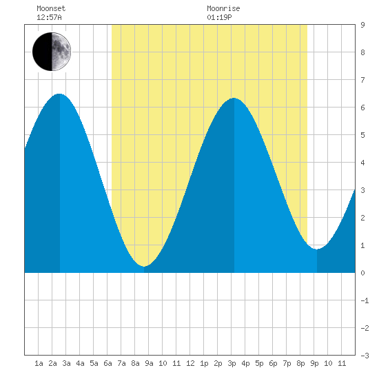 Fernandina Beach tide chart for Sunday, June 21, 2026