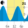 Fernandina Beach tide chart for Sunday, June 21, 2026