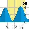 Fernandina Beach tide chart for Tuesday, June 23, 2026
