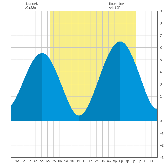 Fernandina Beach tide chart for Wednesday, June 24, 2026
