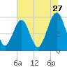 Fernandina Beach tide chart for Saturday, June 27, 2026