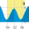 Fernandina Beach tide chart for Wednesday, June 3, 2026