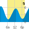 Fernandina Beach tide chart for Friday, June 5, 2026