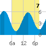 Fernandina Beach tide chart for Sunday, June 7, 2026