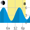 Fernandina Beach tide chart for Monday, June 8, 2026