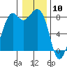 Neptune Beach tide chart for Sunday, January 10, 2021