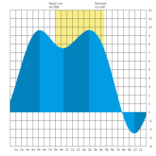 Neptune Beach tide chart for Monday, January 11, 2021