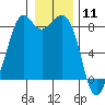 Neptune Beach tide chart for Monday, January 11, 2021