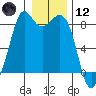 Neptune Beach tide chart for Tuesday, January 12, 2021