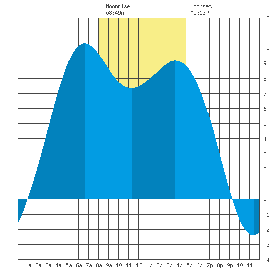 Neptune Beach tide chart for Wednesday, January 13, 2021