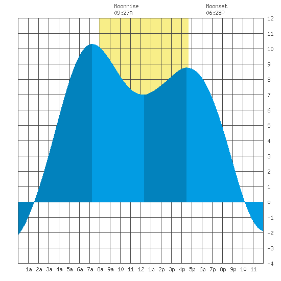 Neptune Beach tide chart for Thursday, January 14, 2021