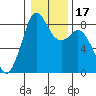 Neptune Beach tide chart for Sunday, January 17, 2021