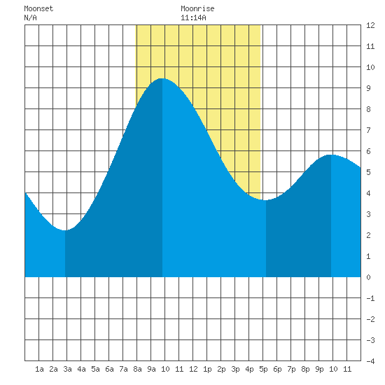 Neptune Beach tide chart for Tuesday, January 19, 2021