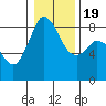 Neptune Beach tide chart for Tuesday, January 19, 2021