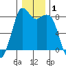 Neptune Beach tide chart for Friday, January 1, 2021