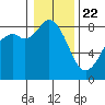Neptune Beach tide chart for Friday, January 22, 2021