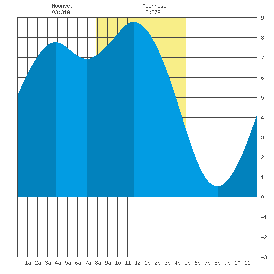 Neptune Beach tide chart for Saturday, January 23, 2021