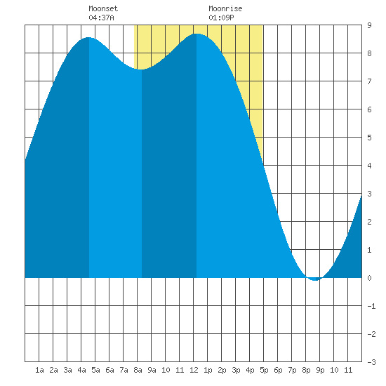 Neptune Beach tide chart for Sunday, January 24, 2021