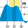 Neptune Beach tide chart for Tuesday, January 26, 2021