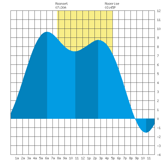 Neptune Beach tide chart for Wednesday, January 27, 2021