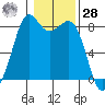 Neptune Beach tide chart for Thursday, January 28, 2021