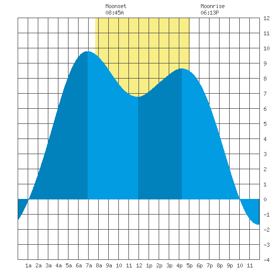 Neptune Beach tide chart for Friday, January 29, 2021