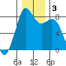 Neptune Beach tide chart for Sunday, January 3, 2021