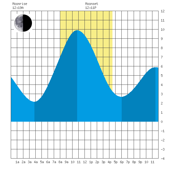 Neptune Beach tide chart for Wednesday, January 6, 2021