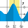 Neptune Beach tide chart for Thursday, January 7, 2021